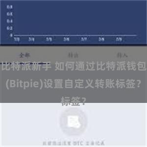 比特派新手 如何通过比特派钱包(Bitpie)设置自定义转账标签？